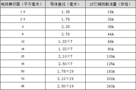 國標(biāo)電線平方數(shù)和直徑一覽表