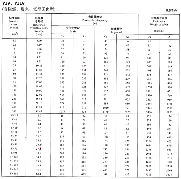 0.6/1KV YJV、YJLV單芯及3芯電纜載流量表