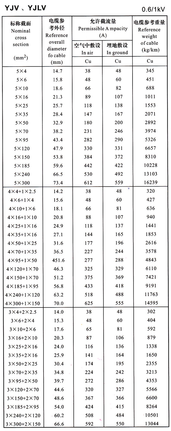 0.6/1KV YJV-YJLV-5芯及4+1芯、3+2芯電力電纜載流量表