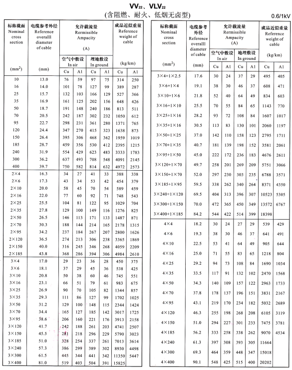 VV22、VLV22單芯、2芯、3芯、4芯、3+1芯電纜<a href='http://7pbuy.cn/dxdlzs/99.html' target='_blank'><u>載流量</u></a>表