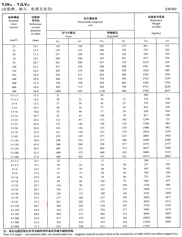 YJV22單芯、3芯4芯<a href='http://7pbuy.cn/zailiuliang/' target='_blank'><u>電纜載流量表</u></a>