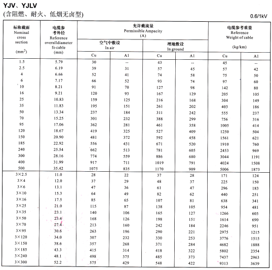 YJV、YJLV單芯及3芯<a href='http://7pbuy.cn/zailiuliang/' target='_blank'><u>電纜載流量表</u></a>