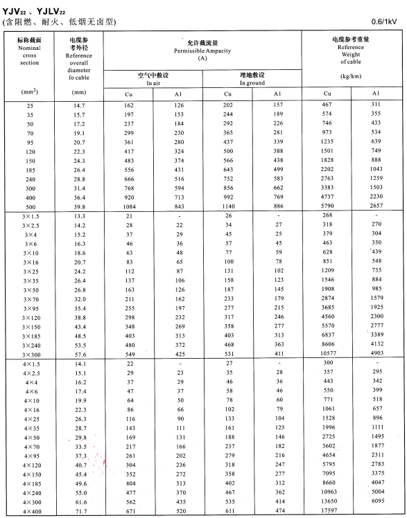 YJV22、YJVL22單芯、3芯、4芯電纜載流量表