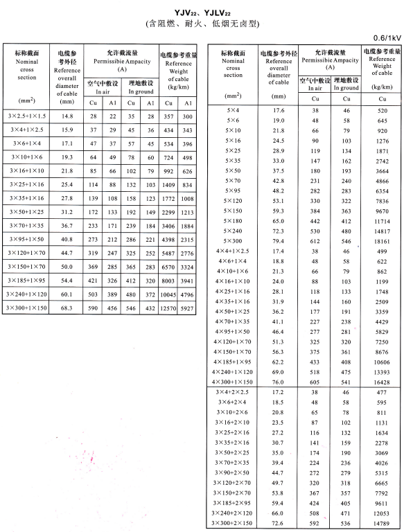 YJV22、YJVL22 3+1芯、5芯、4+1芯、3+2芯電纜載流量表