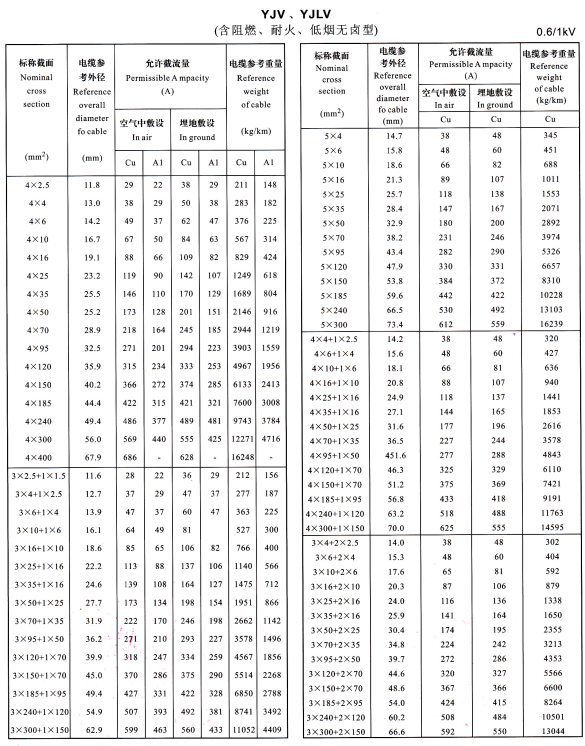 YJV、YJLV4芯、5芯、3+1芯、4+1芯、3+2芯電纜載流量表