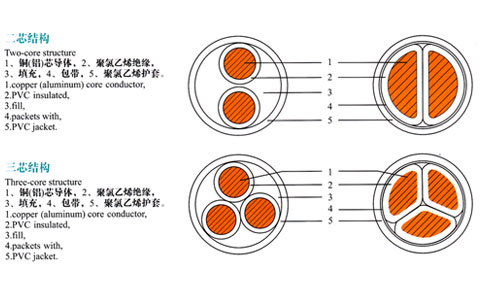 兩芯、三芯電纜結(jié)構(gòu)表示圖