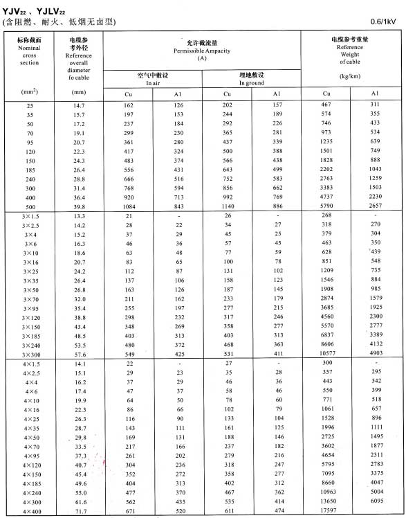 YJV22、YJVL22單芯、3芯、4芯電纜載流量表