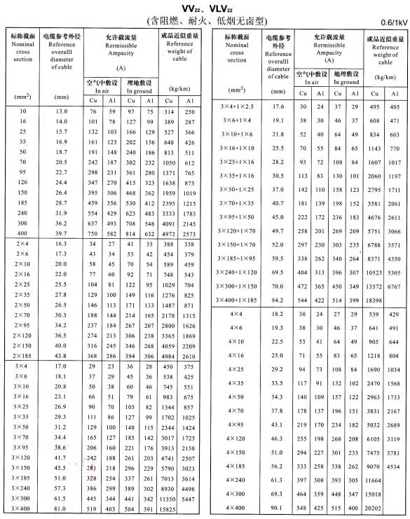 VV22、VLV22單芯、2芯、3芯、4芯、3+1芯電纜載流量表