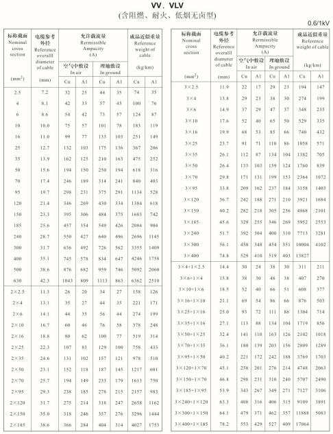 VV、VLV單芯、2芯、3芯、3+1芯<a href='http://7pbuy.cn/zailiuliang/' target='_blank'><u>電纜載流量表</u></a>