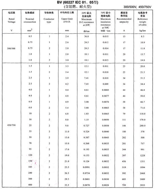 金環(huán)宇BV電線載流量表