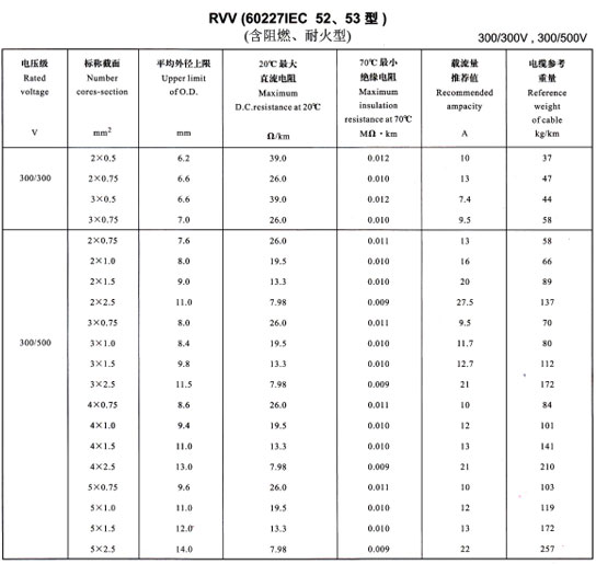 金環(huán)宇R<a href='http://7pbuy.cn/vvdianlan/' target='_blank'><u>VV電纜</u></a>載流量表