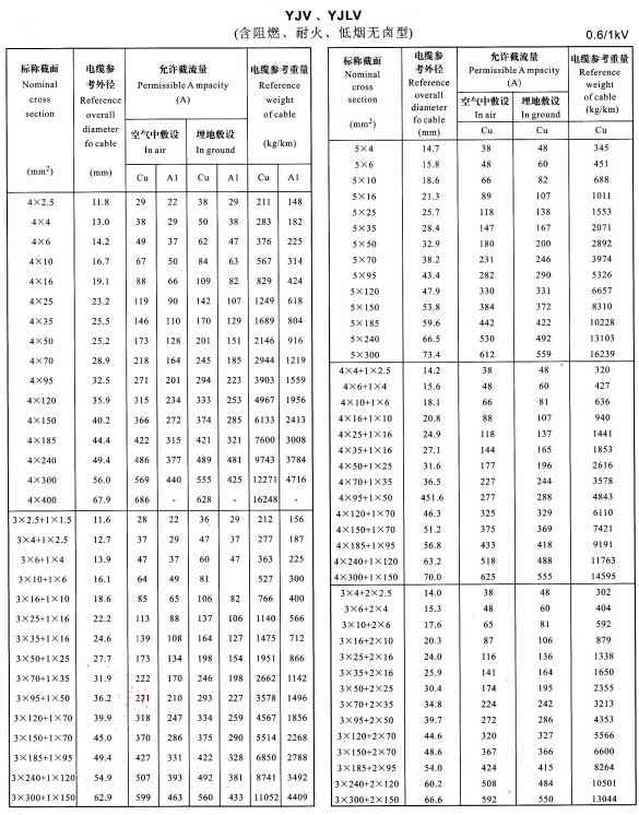 金環(huán)宇YJV、YJLV4芯、5芯、3+1芯、4+1芯、3+2芯銅芯鋁芯電纜載流量表