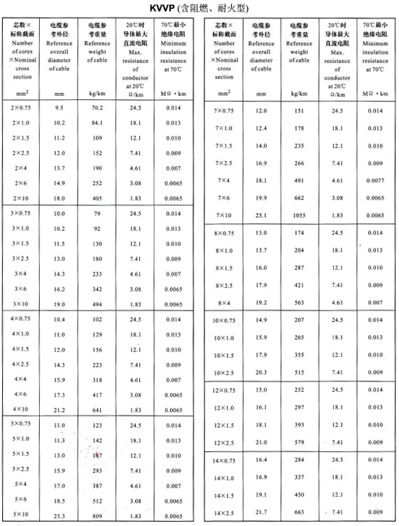 KVVP2-14芯外徑、重量表