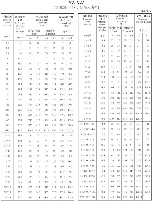 VV、VLV單芯、2芯、3芯、3+1芯銅芯鋁芯電纜載流量表