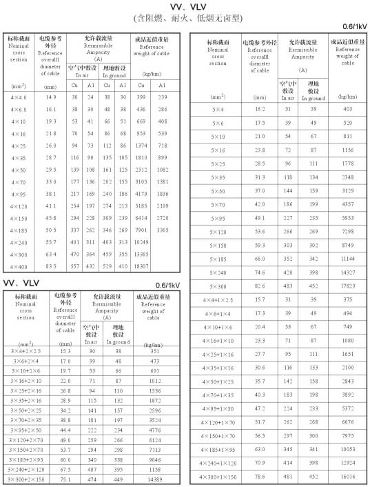 VV、VLV單芯、4芯、5芯、4+1芯電纜載流量表