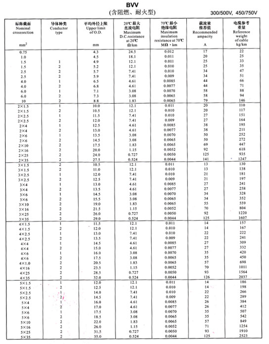 金環(huán)宇電線BVV、BLV載流量表