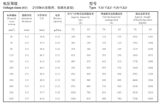 YJV、YJLV 21-35KV載流量