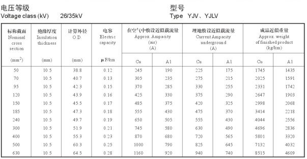 YJV、YJLV 26-35KV載流量