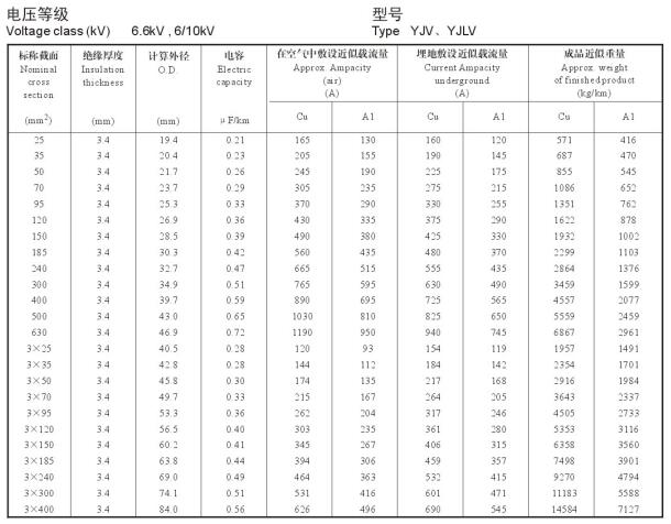 YJV、YJLV 單芯、三芯10KV電纜載流量表