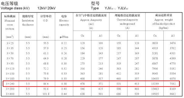 YJV22、YJLV22 12-20KV 240平方載流量