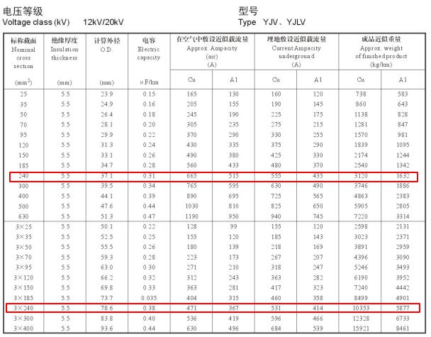 YJV、YJLV 12-20KV240平方載流量
