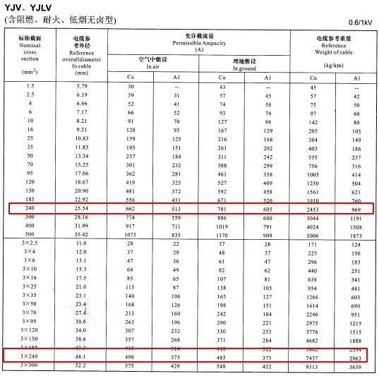 YJV、YJLV單芯及3芯240平方<a href='http://7pbuy.cn/zailiuliang/' target='_blank'><u>電纜載流量表</u></a>