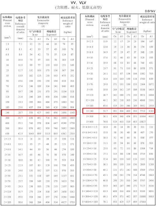 VV、VLV單芯、2芯、3芯、3+1芯240平方電纜載流量表