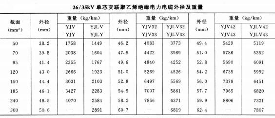 26-35KV YJV YJLV單芯電力電纜外徑及重量