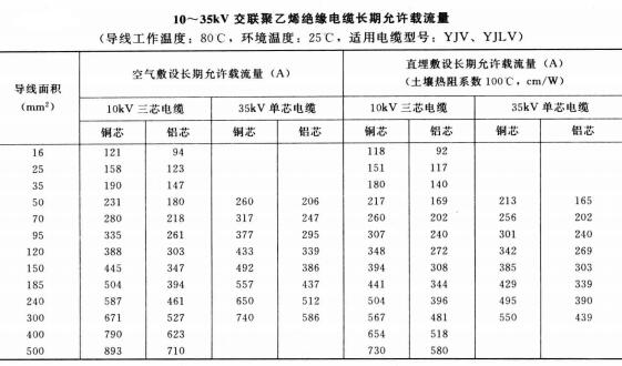 10-35KV YJV、YJLV電力<a href='http://7pbuy.cn/zailiuliang/' target='_blank'><u>電纜載流量表</u></a>