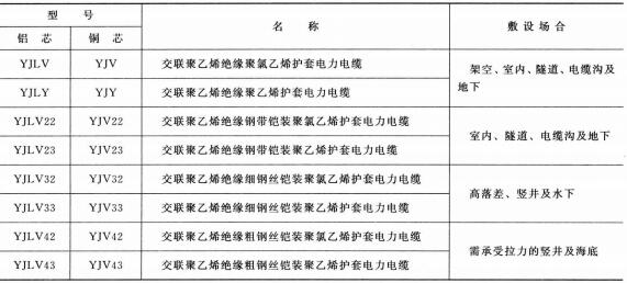 3.6-35KV<a href='http://7pbuy.cn/dianlidianlan/' target='_blank'><u>電力電纜</u></a>型號(hào) 名稱 及敷設(shè)場(chǎng)合