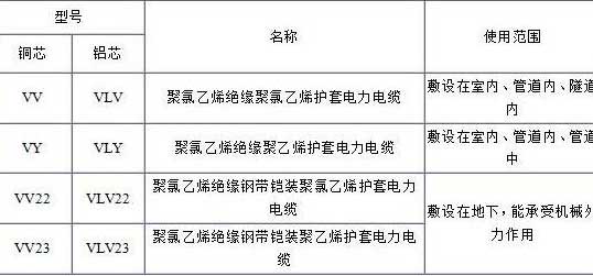 VV、VLV、VV22、VLV22電纜規(guī)格型號(hào)表