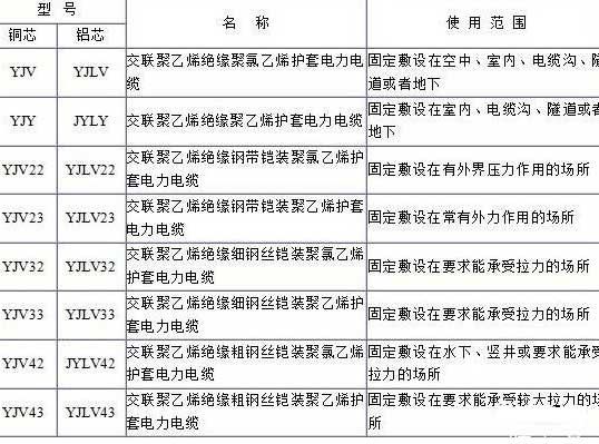 YJV、YJV22、YJV32、YJV42、YJV43、YJLV、YJLV22、YJLV32等電纜規(guī)格型號(hào)表