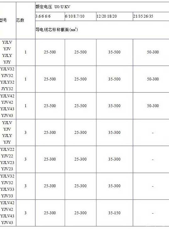 YJV、YJV22、YJV32、YJV42、YJV43、YJLV、YJLV22、YJLV32等電纜芯數(shù)截面積表