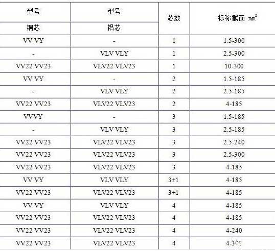 VV、VLV、VV22、VLV22電纜芯數(shù)截面積表