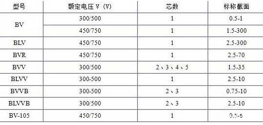 BV、BLV、BVR、BVVB、BVV電纜芯數(shù)截面積表