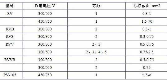 RV、RVB、RVS、RVV、RVVB電纜芯數(shù)截面積表