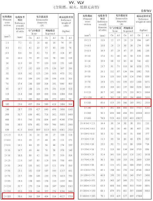 VV、VLV單芯、2芯、3芯、3+1芯185平方電纜載流量表