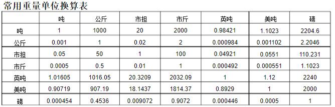 常用重量單位換算表