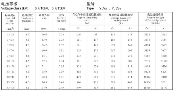 8.7/15KV3芯YJV22、YJLV22電纜載流量表