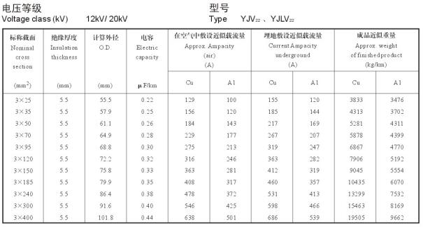 12/20KV3芯YJV22、YJLV22電纜載流量表