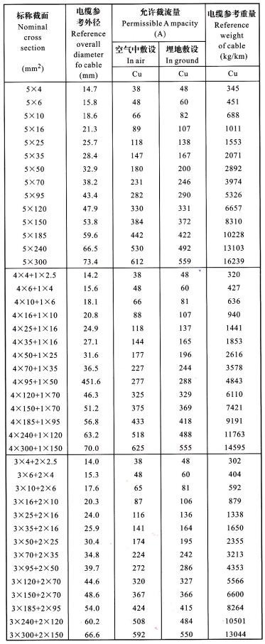 YJV、YJLV 5芯電纜<a href='http://7pbuy.cn/dxdlzs/99.html' target='_blank'><u>載流量</u></a>表